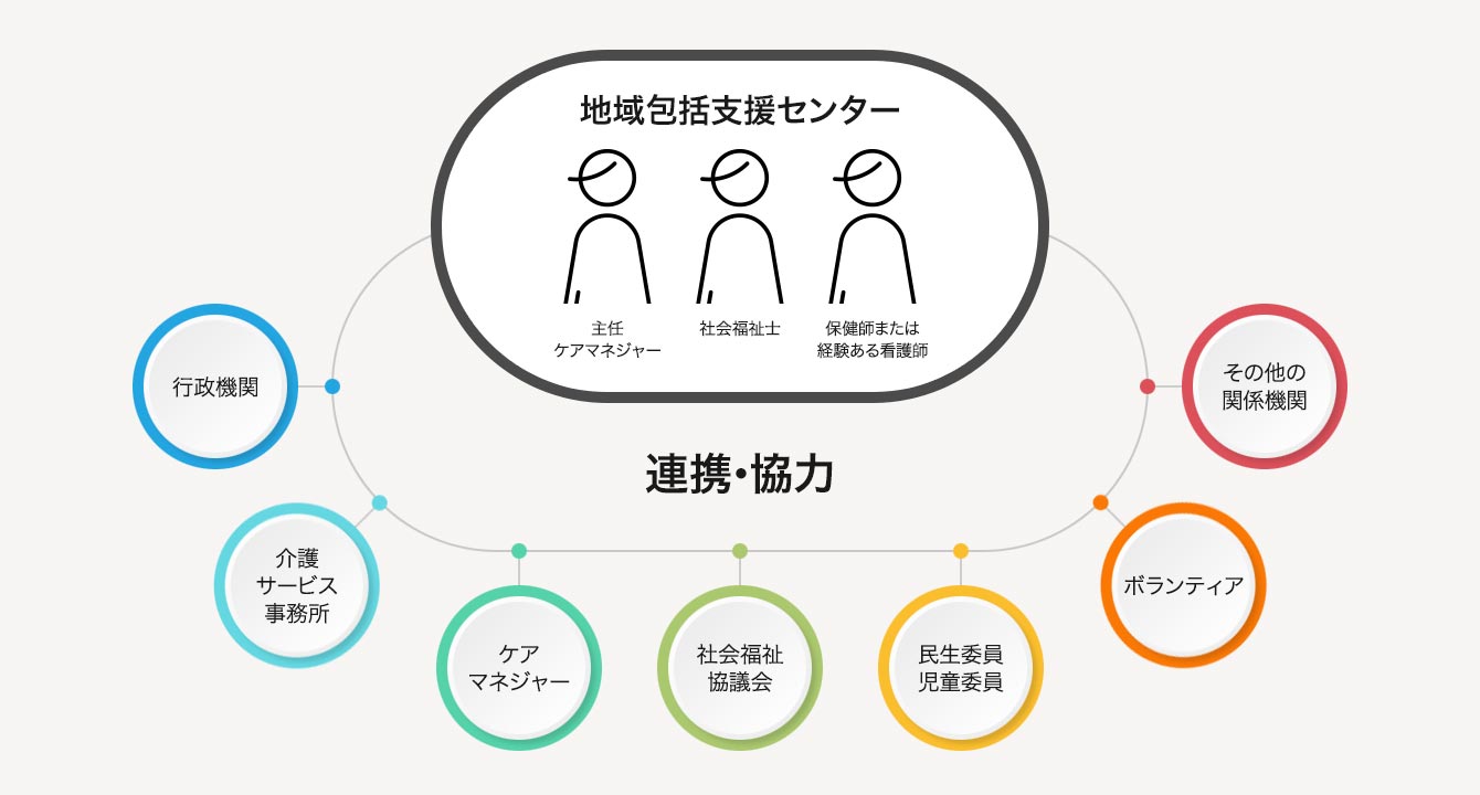 地域包括支援センター
