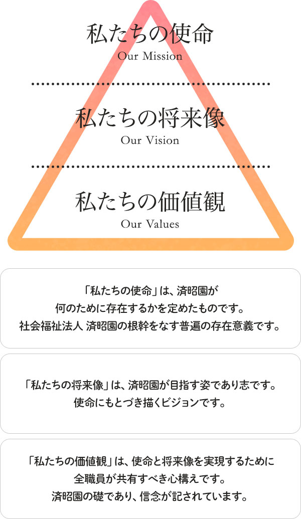 私たちの使命・将来像・価値観